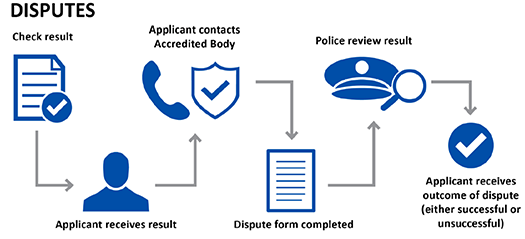 ACIC dispute process